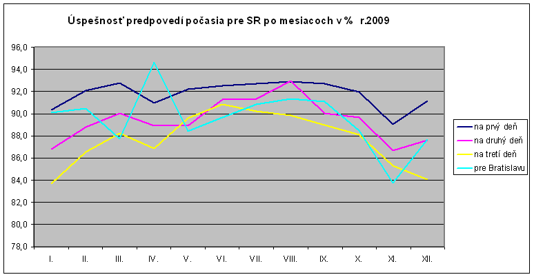 Uspesnost predpovedi 2009